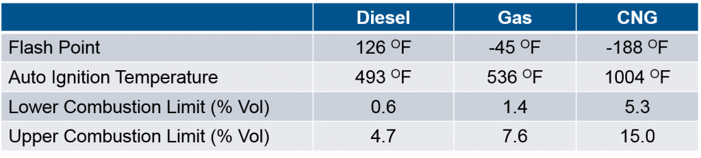 CNG Safety ROUSH CleanTech