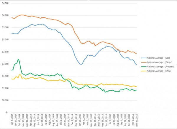 Alt Fuel Price Chart Alt Fuel Price Chart