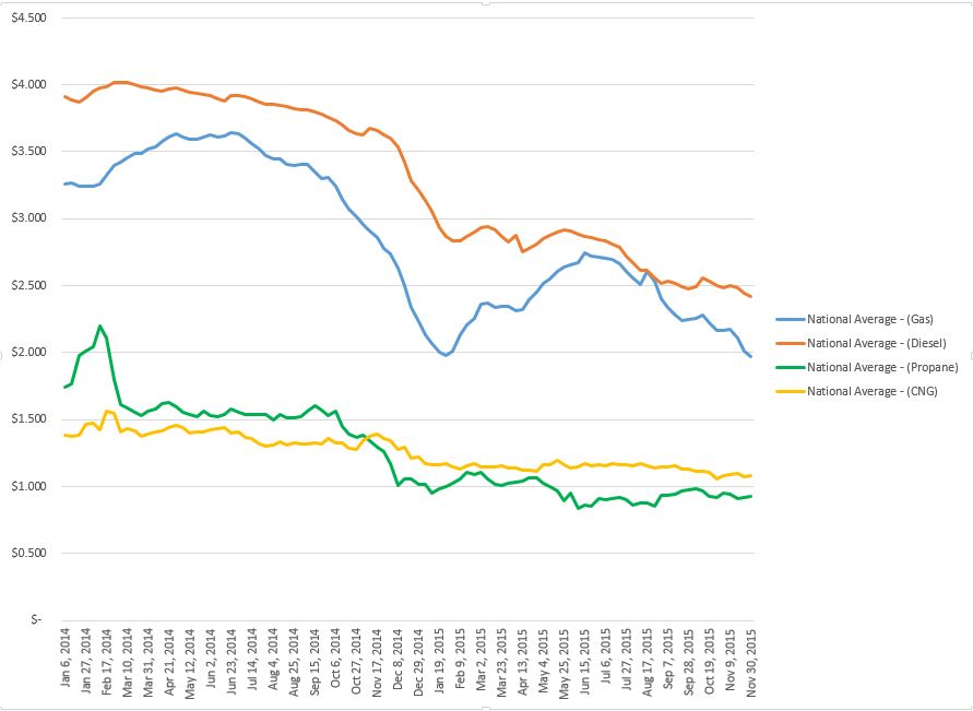 Propane Price Chart