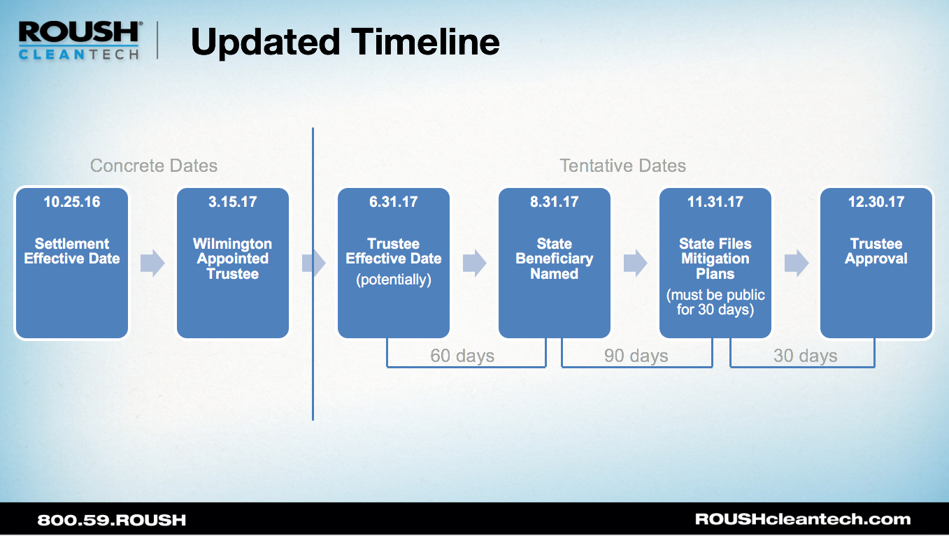VW Update June 2017