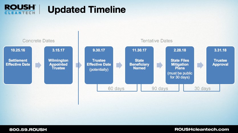 Updated VW Timeline Sept 2017