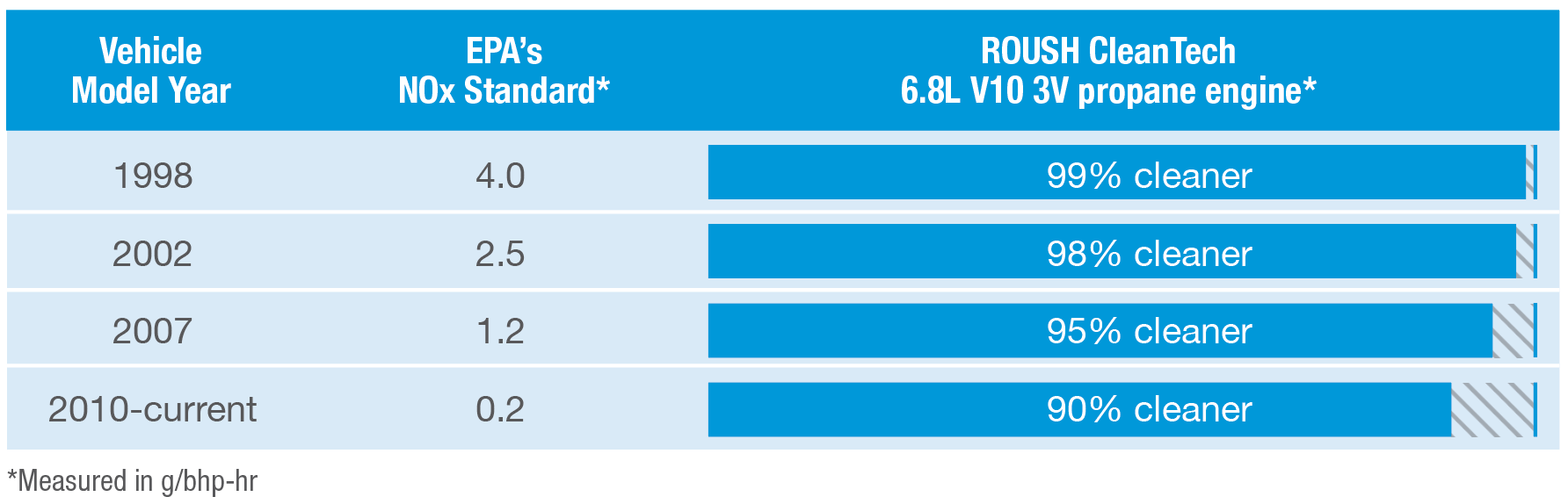 NOx comparison chart
