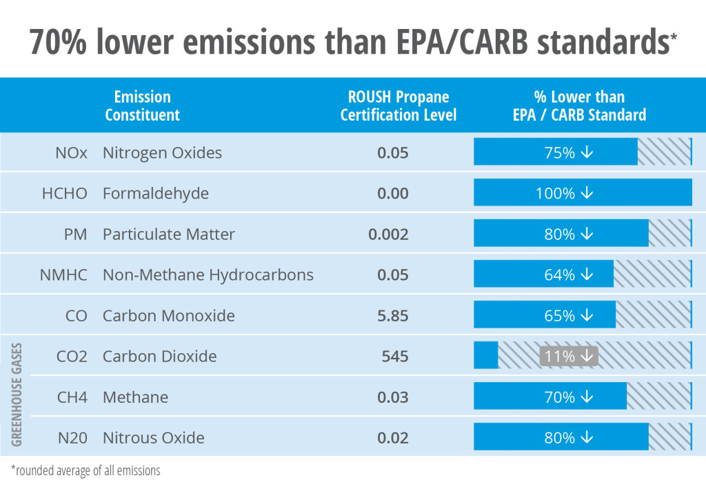 Propane Emissions Table 2021