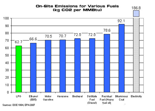 Diesel Emissions Chart